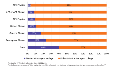 Figure 3: Two-year College Attendance by Highest Level of High School Physics Taken for Physics Bachelors, Classes of 2021 and 2022 Combined