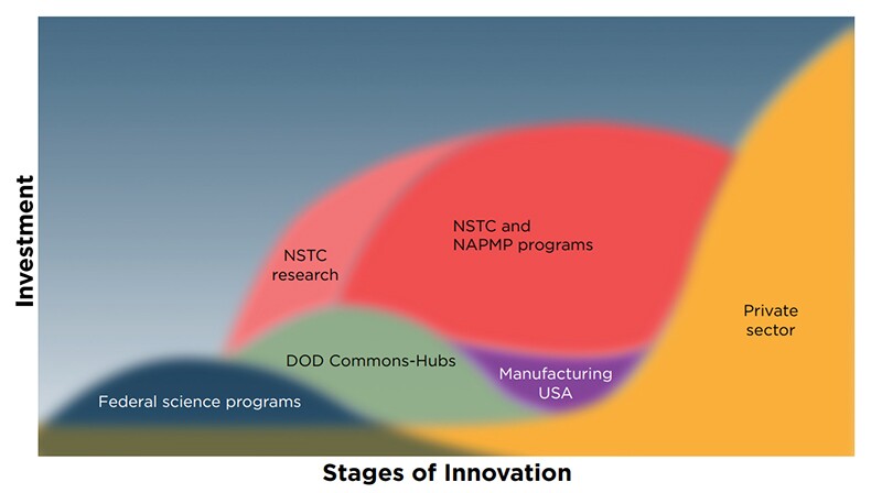 CHIPS R&D initiatives chart, investment and stages of innovation