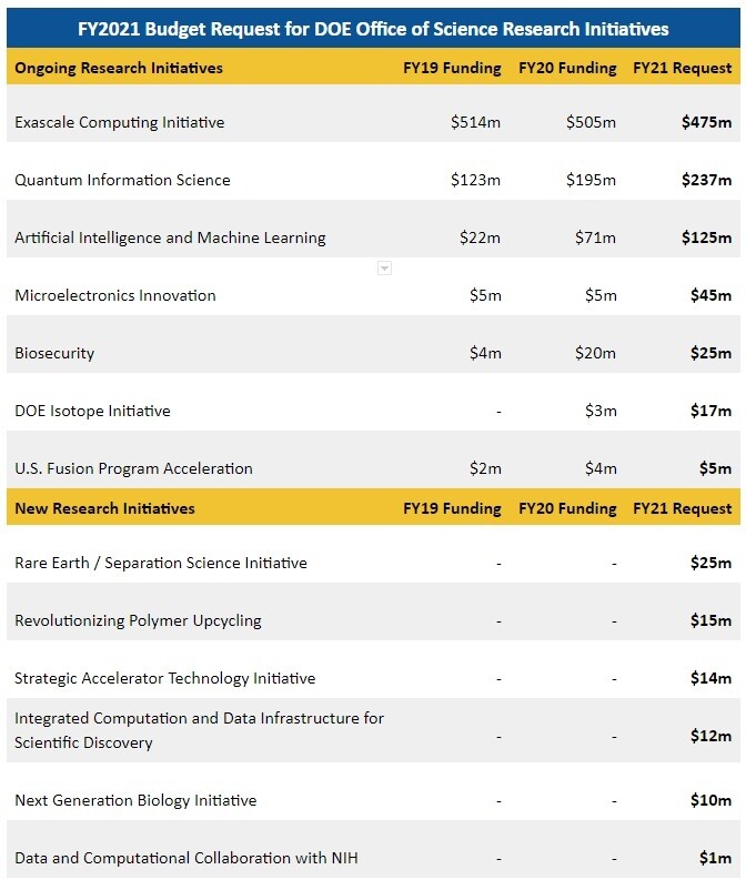 FY21 Budget Request for Office of Science Research Initiatives