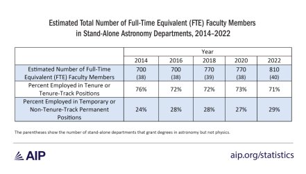 Estimated Total Number of Full-Time Equivalent (FTE) Faculty Members in Stand-Alone Astronomy Departments, 2014-2022