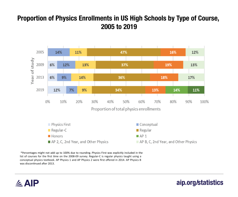 Figure 5 Proportion of physics enrollments in US HS by type of course-01.png