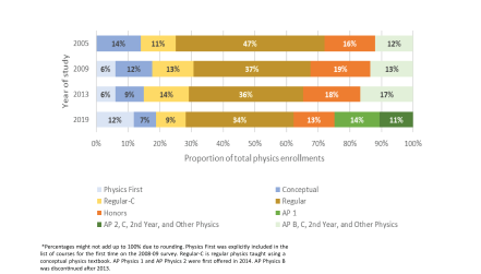 Figure 5 Proportion of physics enrollments in US HS by type of course-01.png