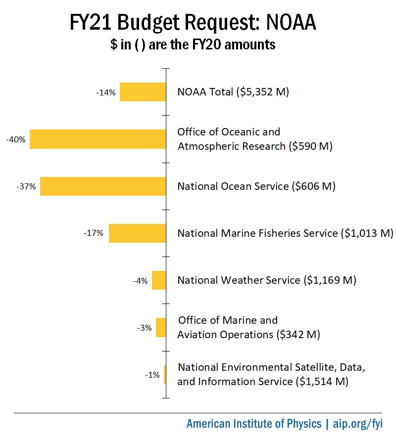 FY21 Budget Request: NOAA