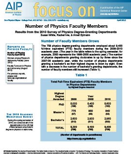 Number of Physics Faculty Members