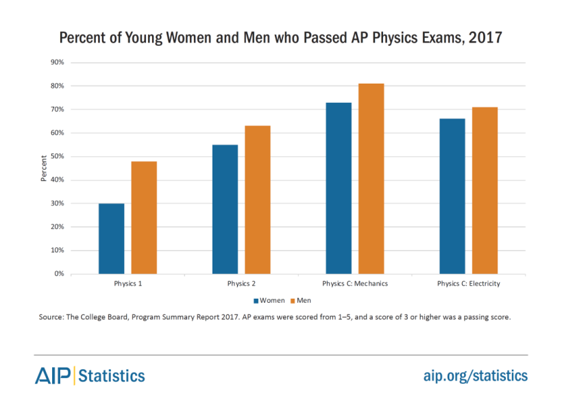 women-physastron-passed-ap-physexam-2017-fig4.png