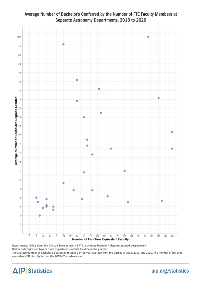 Average Number of Bachelor's Conferred by Number of FTE Faculty Members at Separate Astronomy Departments, 2018 to 2020