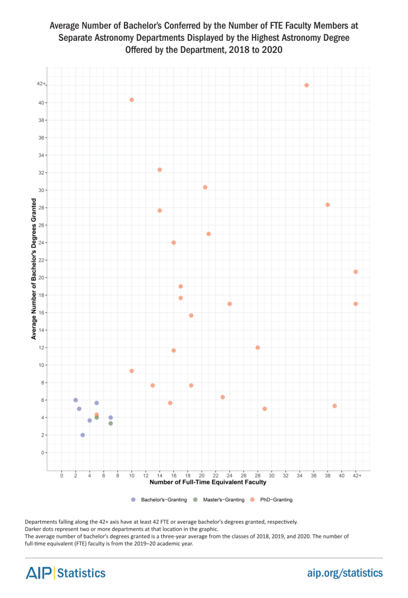 Average Number of Bachelor's Conferred by Number of FTE Faculty Members at Separate Astronomy Departments Displayed by the Highest Astronomy Degree Offered by the Department, 2018 to 2020