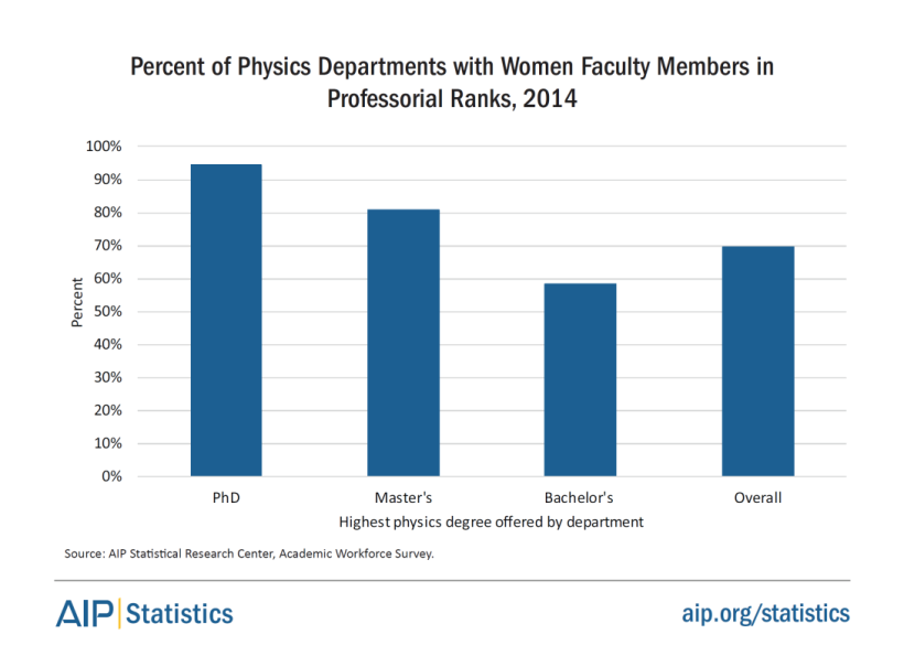 women-physastron-physdept-women-faculty-2014-fig15.png