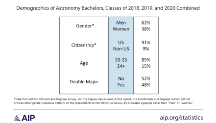 Table showing demographic breakdown of astronomy bachelors. 92% of astronomy bachelor’s degrees were granted to US citizens.