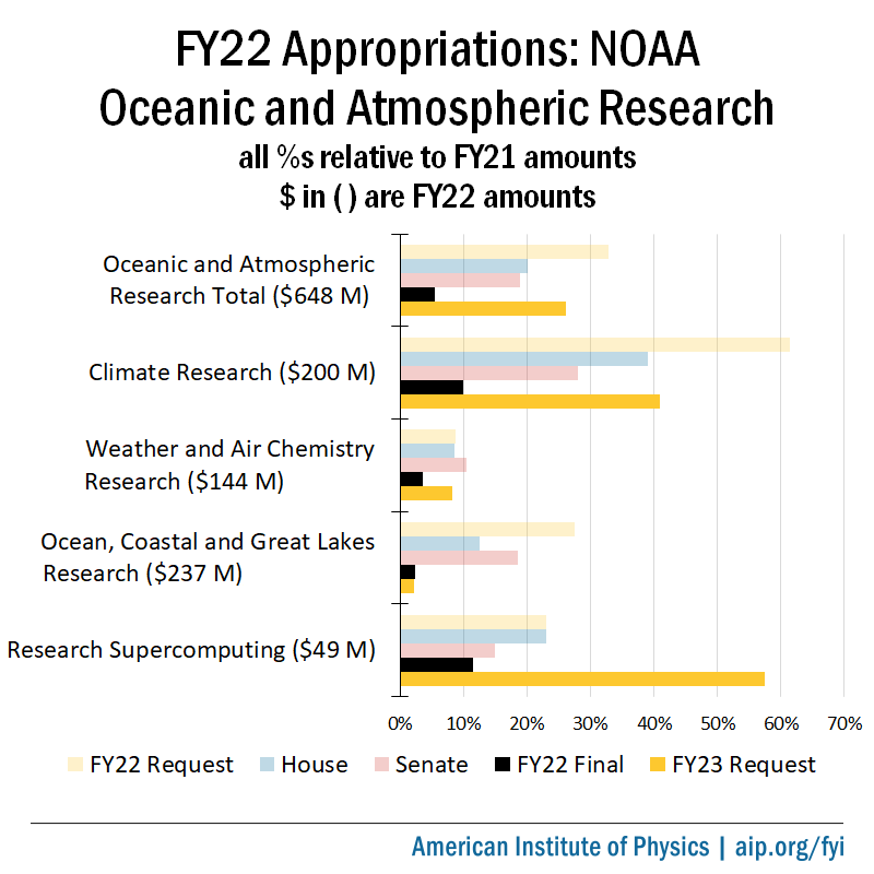 FY22 NOAA OAR Appropriations Chart