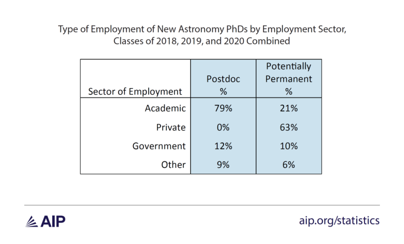 Type of Employment of New Astronomy PhDs by Employment Sector, Classes of 2018, 2019, and 2020 Combined