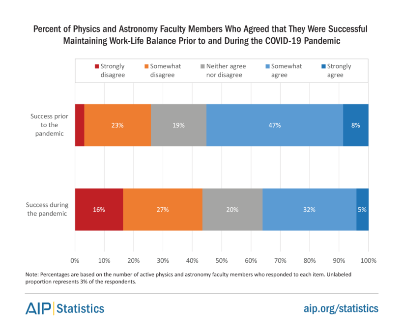 Percent Physics and astronomy faculty who agreed they were successful