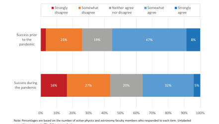 Percent Physics and astronomy faculty who agreed they were successful