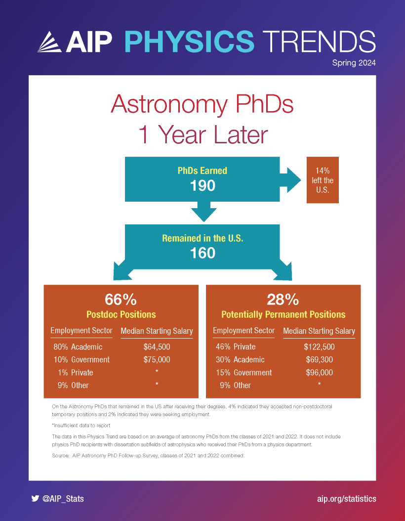 Astronomy PhDs 1 Year Later