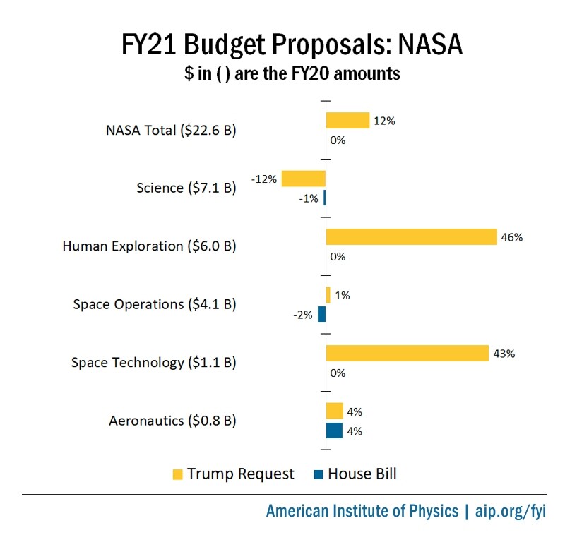 FY21 Budget Proposals: NASA