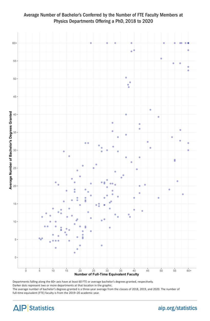 Average Number of Bachelor's Conferred by Number of FTE Faculty Members at Physics Departments Offering a PhD, 2018 to 2020