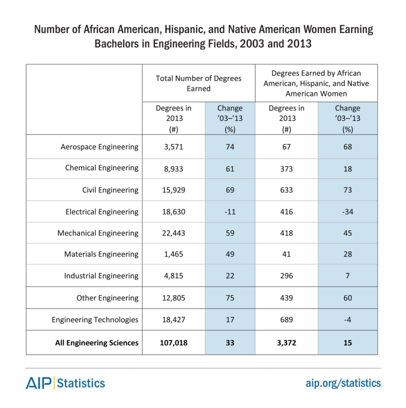 underrep-women-bs-in-phys-sci-engin-tab3.png