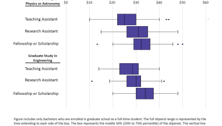 Figure 7: Starting Stipends for New Physics Bachelors. Graduate study in physics or astronomy  median stipends; TAs: $24,000, RAs: $31,000, Fellowships or Scholarships: $32,000. Graduate study in engineering median stipends; TAs: $28,500, RAs: $30,000, Fellowships or Scholarships: $34,000.