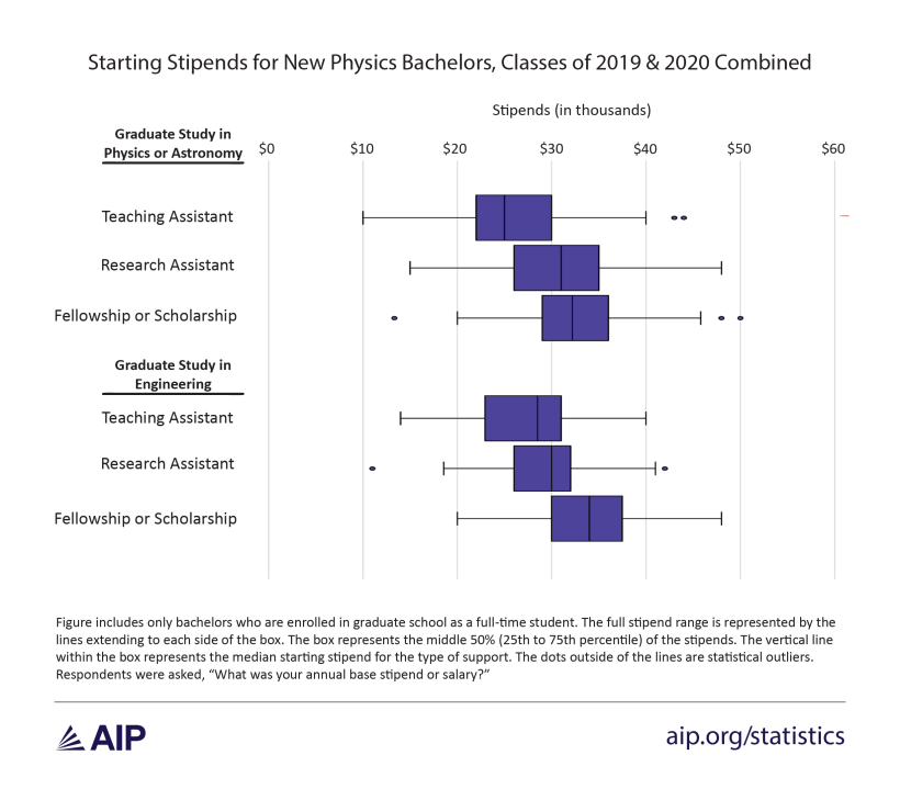 Figure 7: Starting Stipends for New Physics Bachelors. Graduate study in physics or astronomy  median stipends; TAs: $24,000, RAs: $31,000, Fellowships or Scholarships: $32,000. Graduate study in engineering median stipends; TAs: $28,500, RAs: $30,000, Fellowships or Scholarships: $34,000.