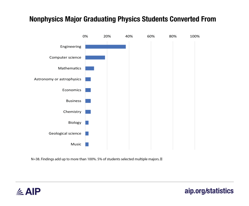 Nonphysics Major Graduating Physics Students Converted From