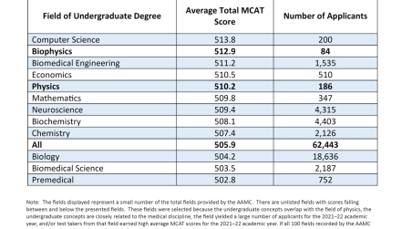 The Average MCAT Score of US Medical School Applicants by Selected Undergraduate Degree Fields, 2021–22 Academic Year