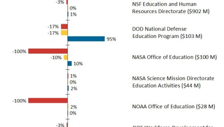 FY19 Appropriations Bills: Science Agencies STEM Education Programs