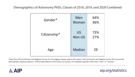 Demographics of Astronomy PhDs, Classes of 2018, 2019, and 2020 Combined