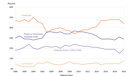 Figure 3: Status of Physics Bachelors One Year After Degree, Classes of 1996 through 2020. Proportion employed down slightly since 2018, as is proportion in physics or astronomy graduate study. This is offset by a slight increase in both unemployment and those in graduate school for other subjects.