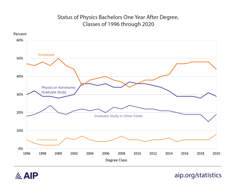 Figure 3: Status of Physics Bachelors One Year After Degree, Classes of 1996 through 2020. Proportion employed down slightly since 2018, as is proportion in physics or astronomy graduate study. This is offset by a slight increase in both unemployment and those in graduate school for other subjects.