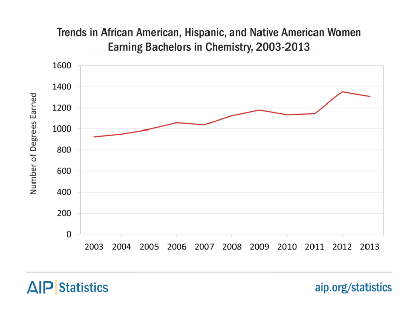 Trends in African American, Hispanic, and Native American Women Earning Bachelors in Chemistry, 2003-2013