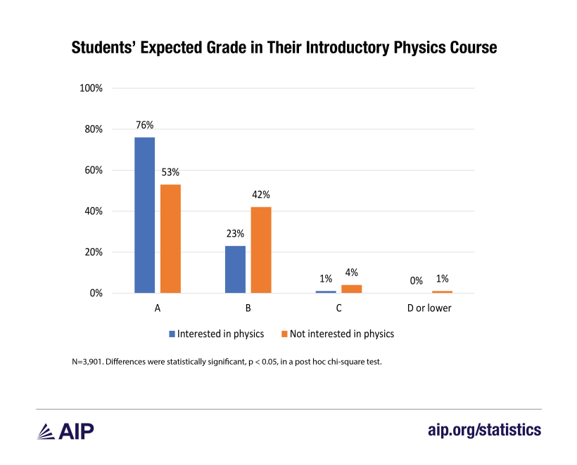 Students' Expected Grade in Their Introductory Physics Course