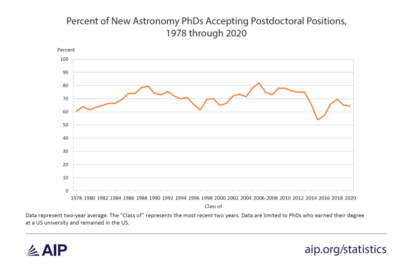 Percent of New Astronomy PhDs Accepting Postdoctoral Positions, 1978 through 2020