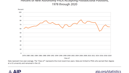 Percent of New Astronomy PhDs Accepting Postdoctoral Positions, 1978 through 2020