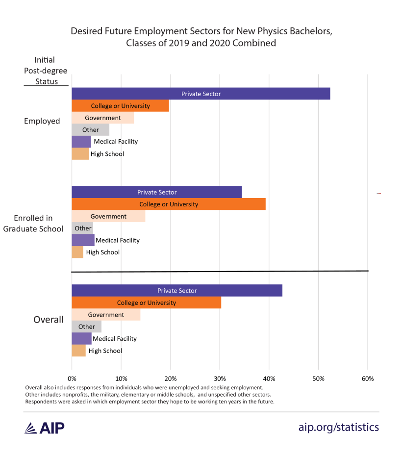 Figure 8: Desired Future Employment Sectors for New Physics Bachelors. For employed bachelors, 52% hoped to work in the private sector. For those enrolled in graduate school, 39% hoped to work at a college or university and 34% hoped to work in the private sector. Overall, 43% hoped to work in the private sector and 30% hoped to work at a college or university. Overall also includes responses from individuals who were unemployed. Respondents were asked in which employment sector they hoped to be working ten years in the future. 