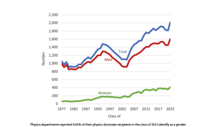 Line graph showing number of physics PhDs conferred by gender over time.