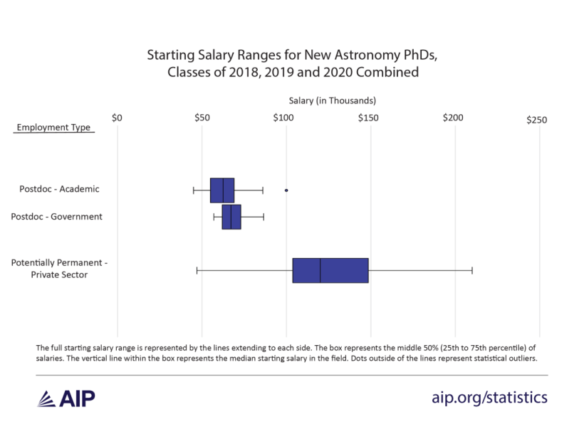 Starting Salary Ranges for New Astronomy PhDs, Classes of 2018, 2019, and 2020 Combined