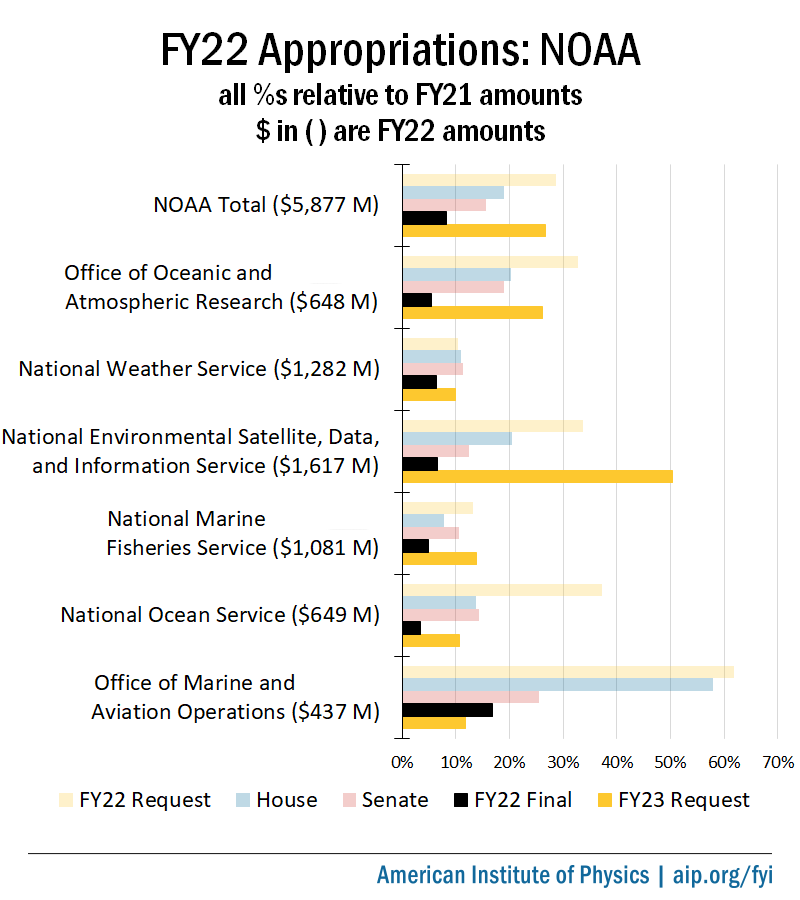 FY22 NOAA Appropriations Chart