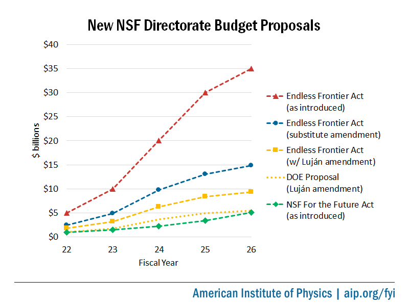 New NSF Directorate Budget Proposals