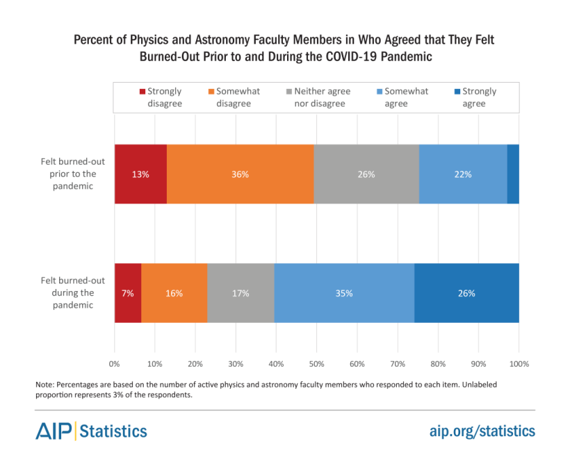 Percent Faculty Members who agreed they felt burned out