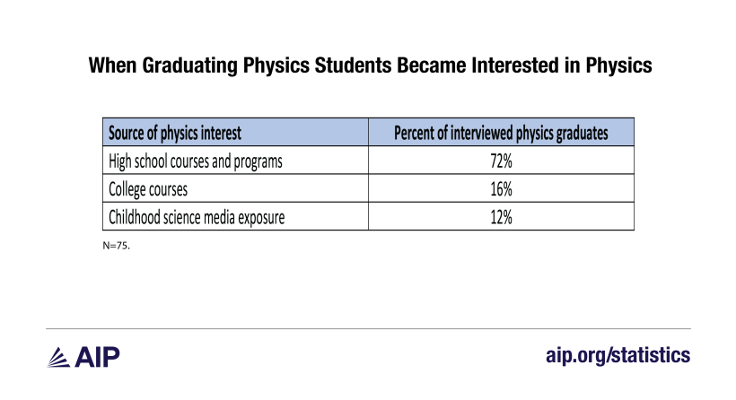 When Graduating Physics Students Became Interested in Physics