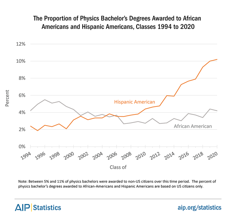 The Proportion of Physics Bachelor’s Degrees Awarded to African Americans and Hispanic Americans, Classes 1994 to 2020