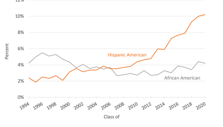 The Proportion of Physics Bachelor’s Degrees Awarded to African Americans and Hispanic Americans, Classes 1994 to 2020