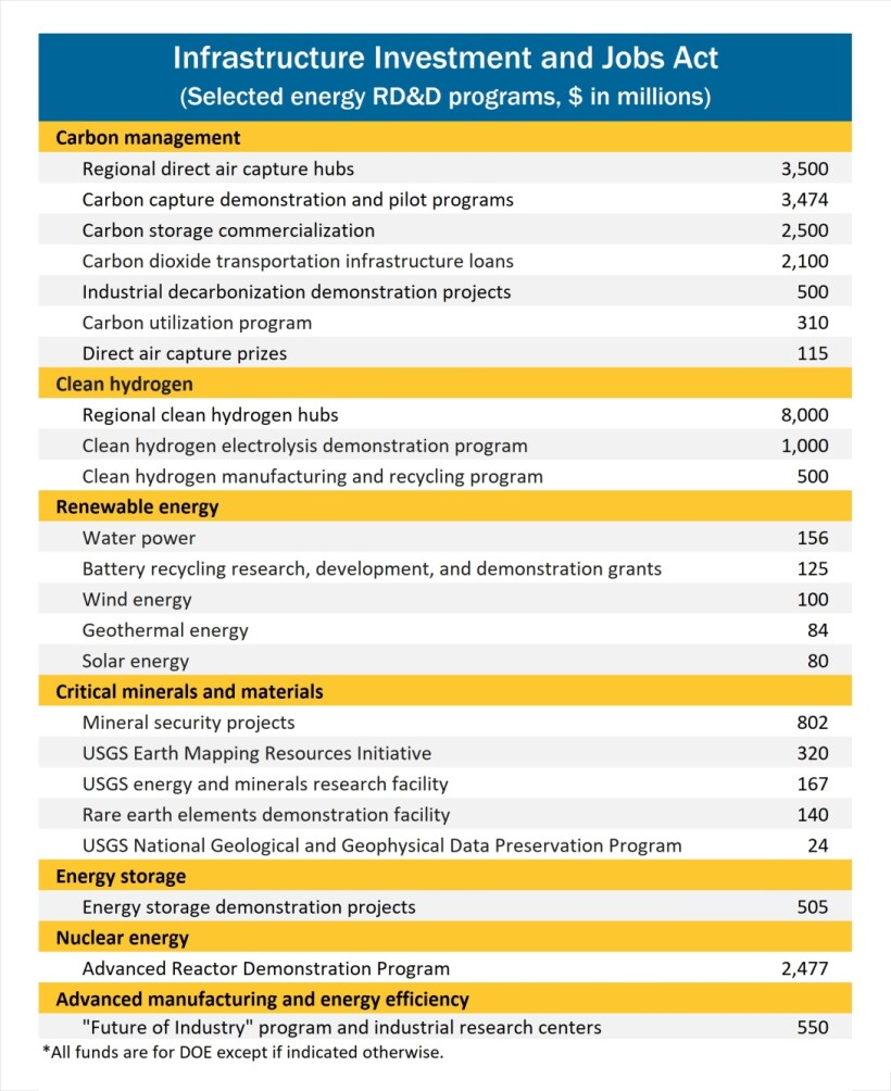 DOE Infrastructure chart