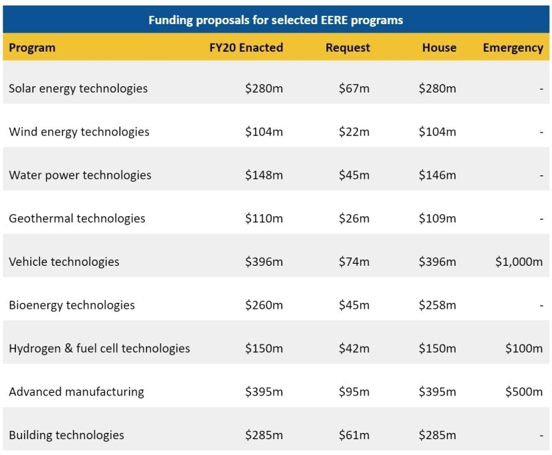 FY21 funding proposals for EERE