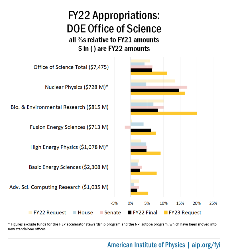 FY22 Appropriations: DOE Office of Science