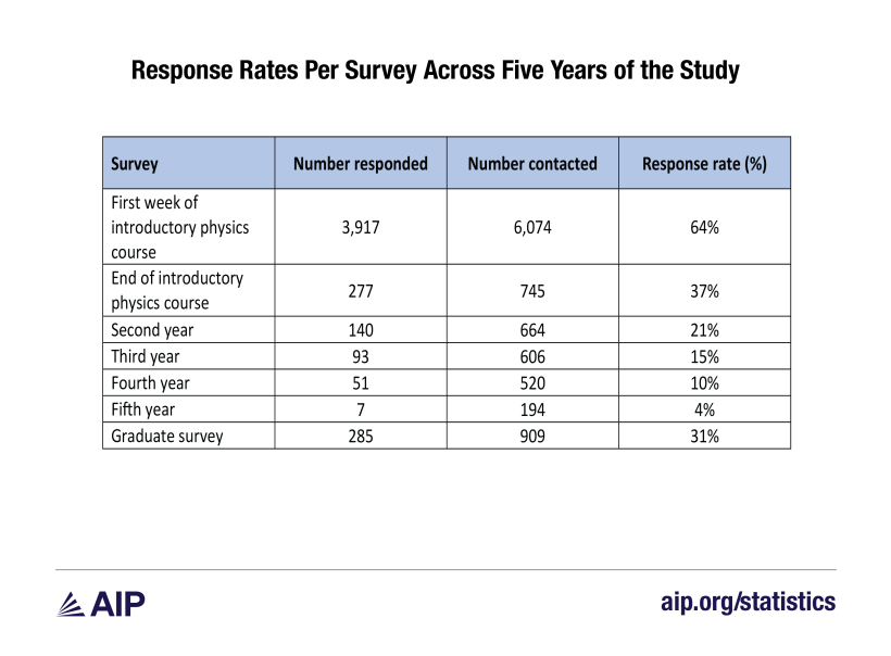 Response Rates Per Survey Across Five Years of Study