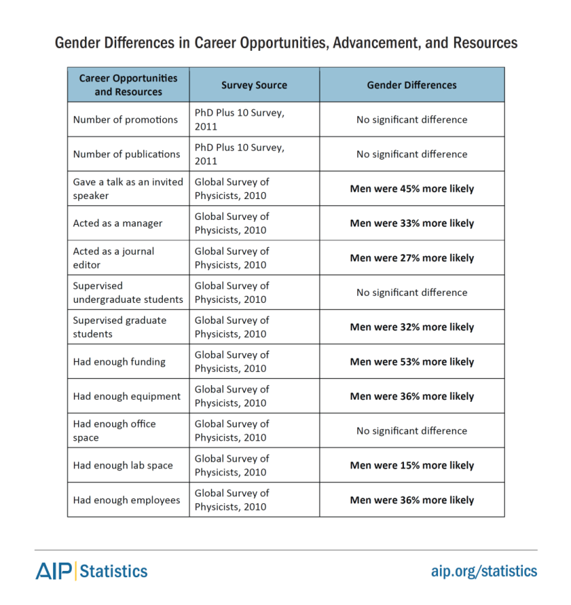 women-physastron-differences-careeradavncemnts-2016-tab10.png