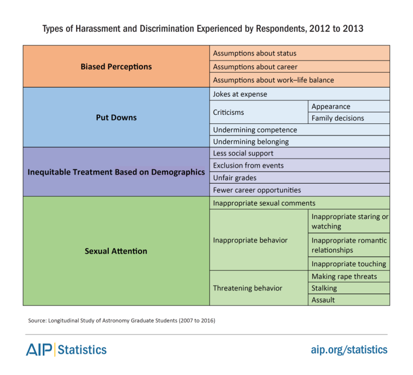 Types of Harrassment and Discrimination