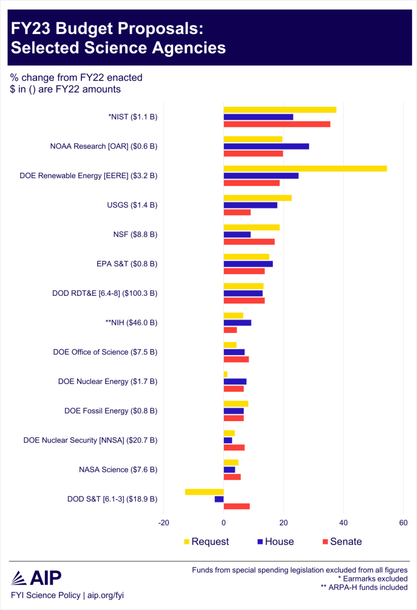 FY23 Budget Proposals: Selected Science Agencies