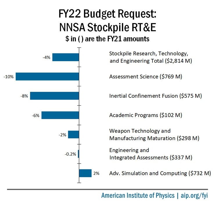 FY22 NNSA Stockpile RTE Budget Request